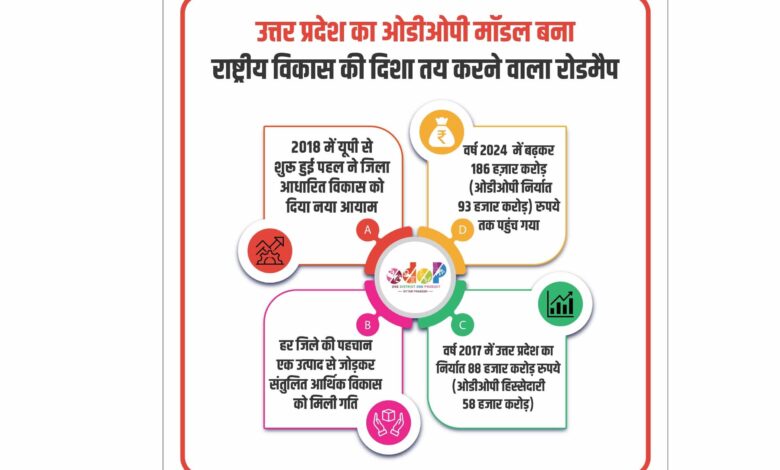 यूपी का ओडीओपी मॉडल बना राष्ट्रीय विकास की दिशा तय करने वाला रोडमैप 1 1 475