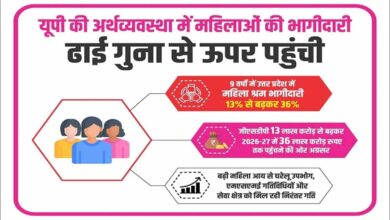 यूपी की अर्थव्यवस्था में महिलाओं की भागीदारी ढाई गुना से ऊपर पहुंची 4 1 343