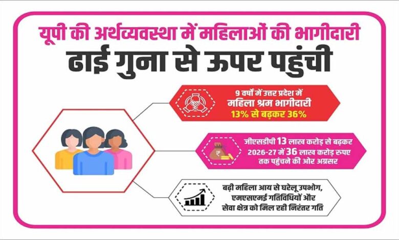 यूपी की अर्थव्यवस्था में महिलाओं की भागीदारी ढाई गुना से ऊपर पहुंची 1 1 343