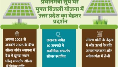 प्रधानमंत्री सूर्य घर मुफ्त बिजली योजना में उत्तर प्रदेश का बेहतर प्रदर्शन 9 1 613