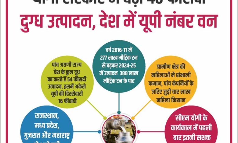 योगी सरकार में बढ़ा 40 फीसदी दुग्ध उत्पादन, देश में यूपी नंबर वन 1 1 14